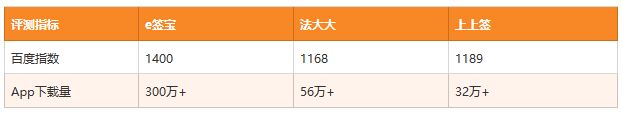 Comparison of Baidu Index and App Downloads