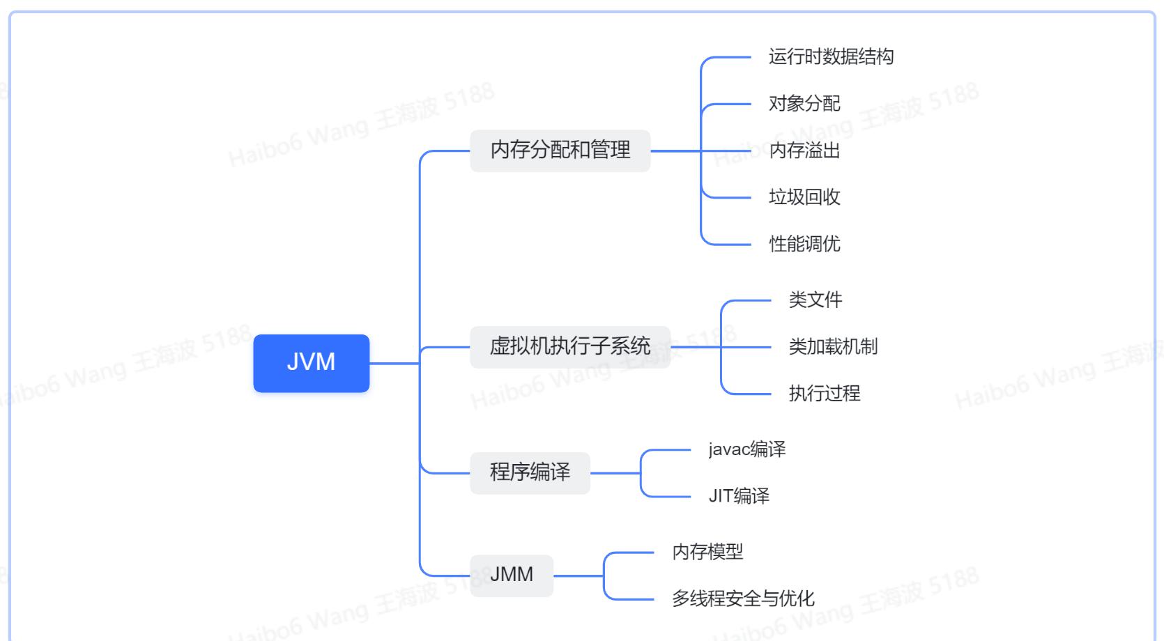 JVM<span style='color:red;'>知识</span>整体<span style='color:red;'>学习</span>