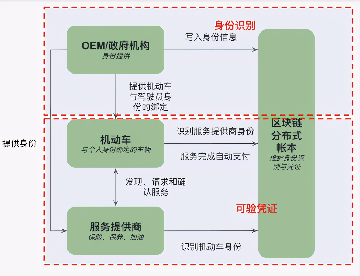 可验证凭证 – 数字身份的核心