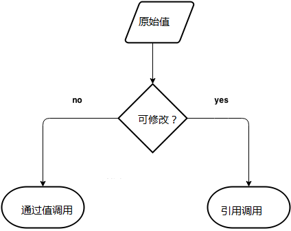 c语言中值调用（call by value）方式和引用调用（call by reference）