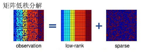 低秩恢复算法（图像去噪）