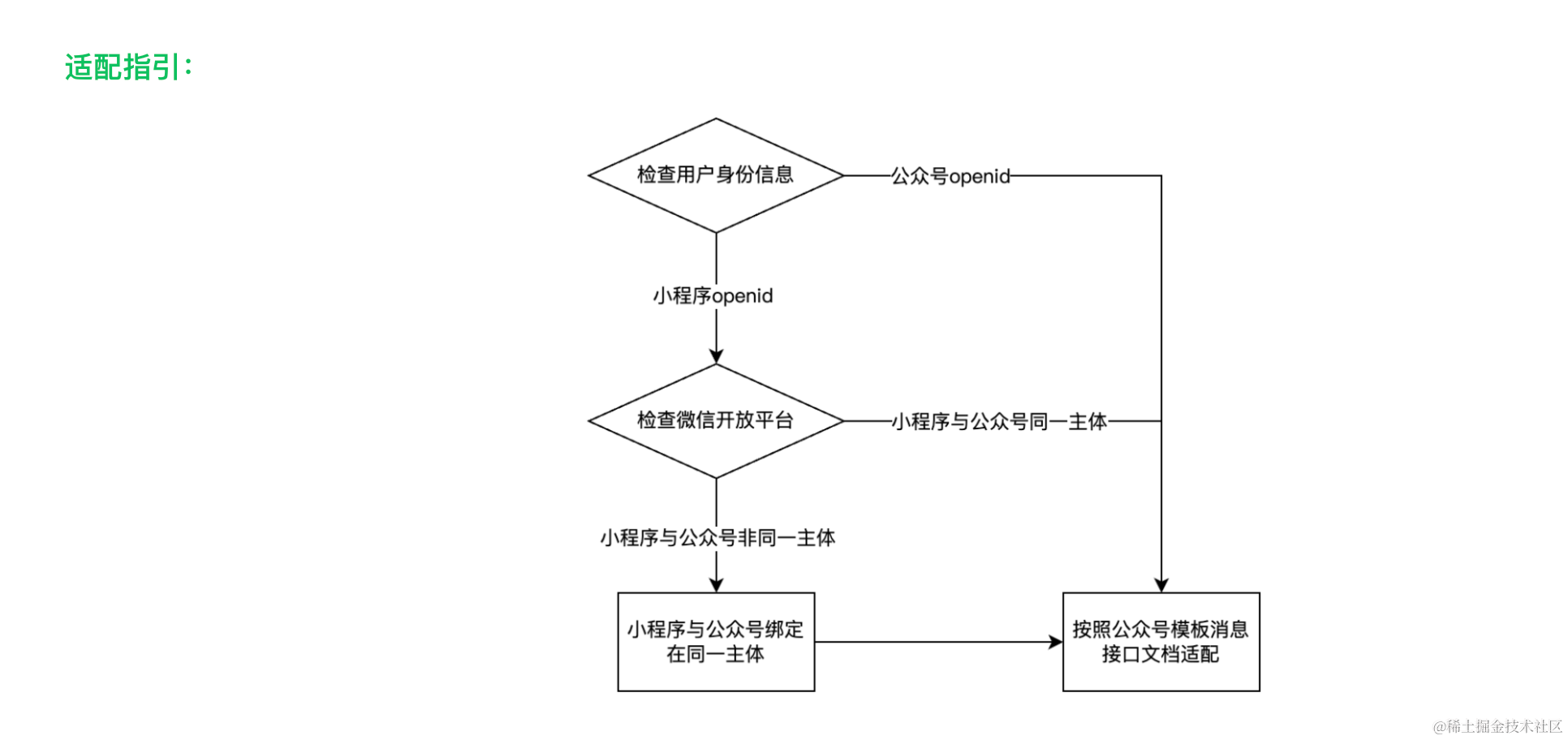 突发！如何应对微信小程序与公众号下发统一消息接口调整