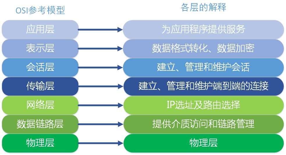 网际互联及OSI七层模型：