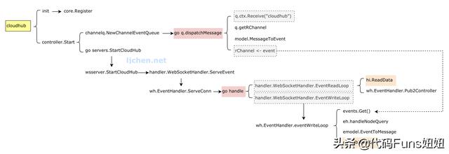 K8s series-Kubeedge realization principle