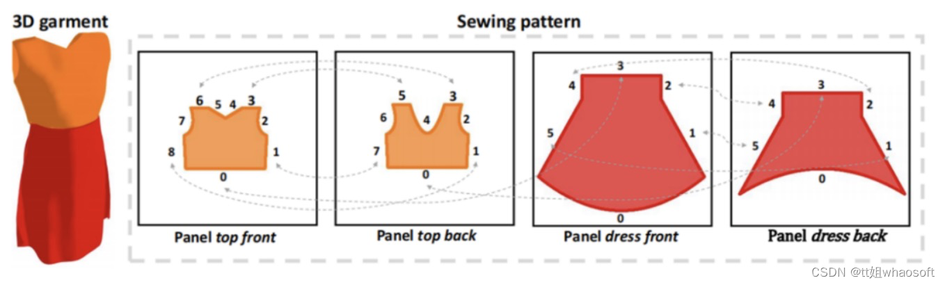 Neural Sewing Machine (NSM)_人工智能_03