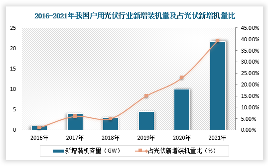 我国户用光伏行业现状：装机规模创新高 国补退去对产业影响如何？