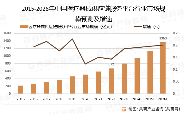 2015-2026年中国医疗器械供应链服务平台行业市场规模预测及增速