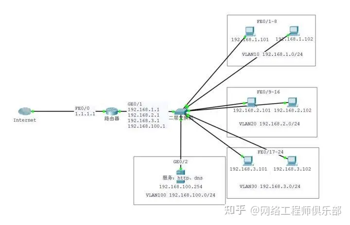 ​跨部门网络搭建，核心在这30行里