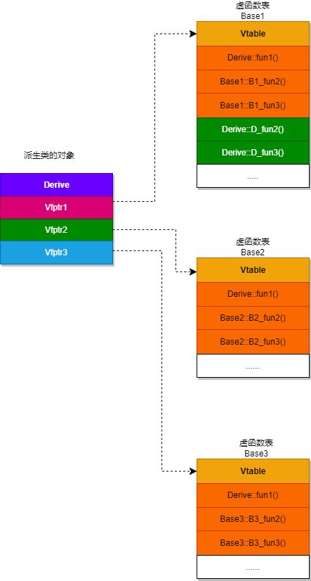 多继承-有重写-虚函数表