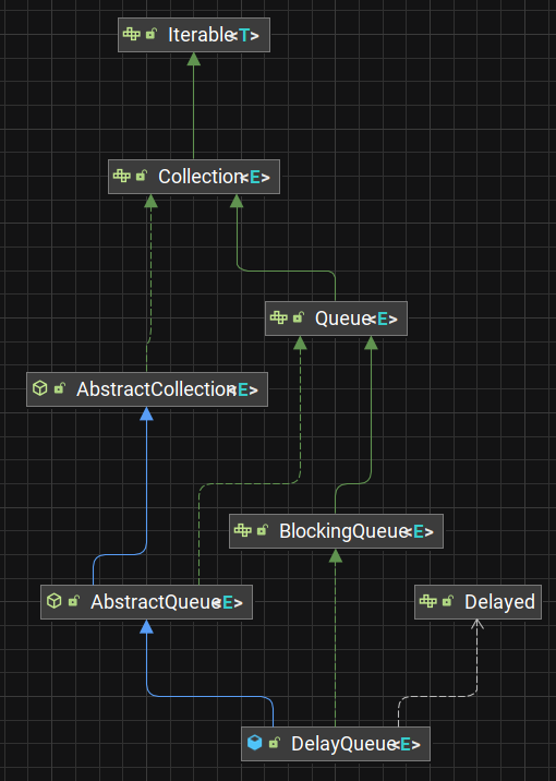 DelayQueue的继承实现链(JDK17)
