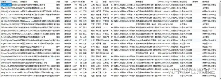 2024年7月大众点评全国爱车前百名城市分析