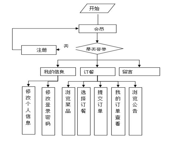 网上订餐系统会员操作流程图管理流程图书主要是系统展示管理员拥有的