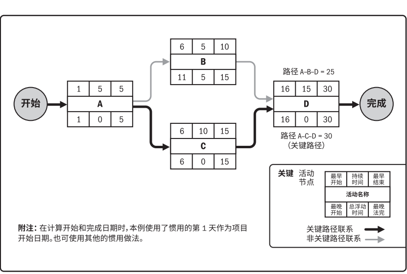 单代号网络图