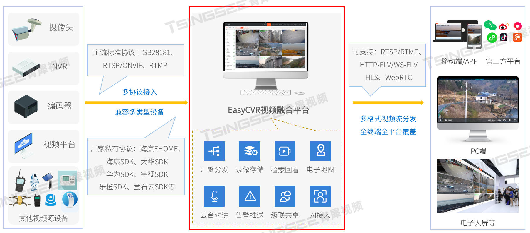 磁盘阵列/视频监控系统EasyCVR新增邮件验证与定时更换登录密码功能