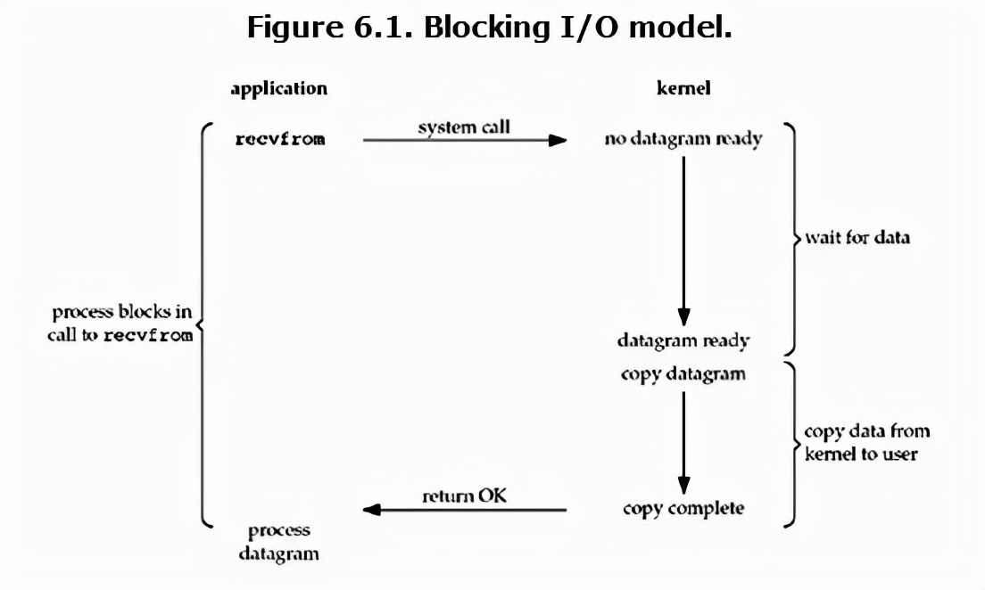 Linux网络IO精华指南