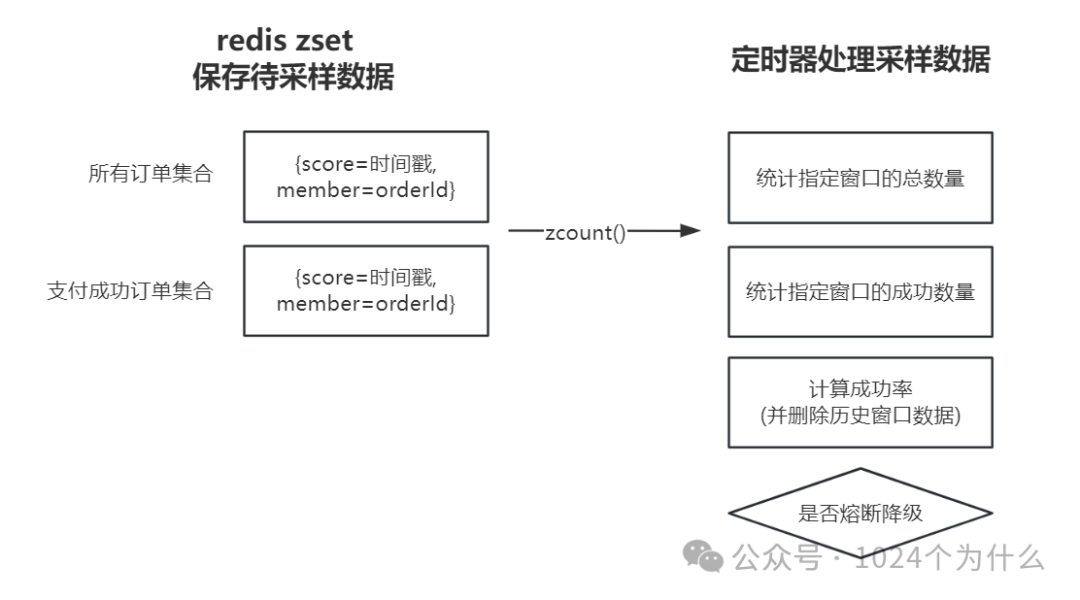 redis+定时 模拟滑动窗口实现熔断降级