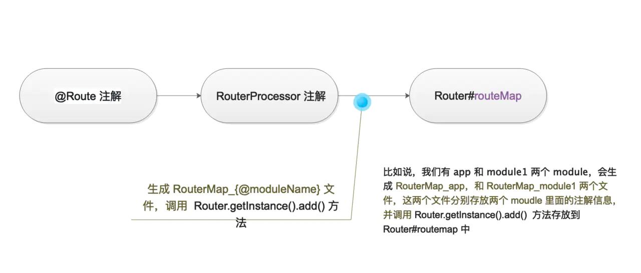 面试官，怎样实现 Router 框架？