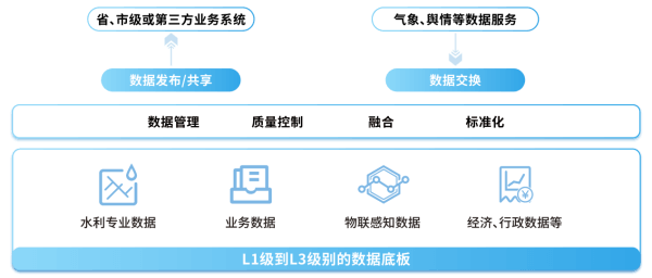 四信大中型水库数字孪生调度运营解决方案数据中心