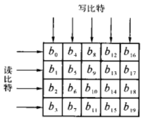 OFDM802.11a的FPGA实现（七）一级交织：分组交织器（含verilog和matlab代码）