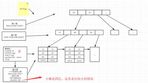 Mysql B Tree 节点数,Mysql深入五Mysql底层数据结构选择与B+Tree分析-CSDN博客