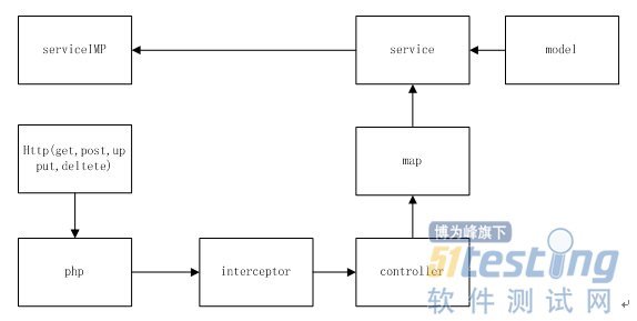 银行软件测试：基于互联网金融平台的测试框架设计与分析