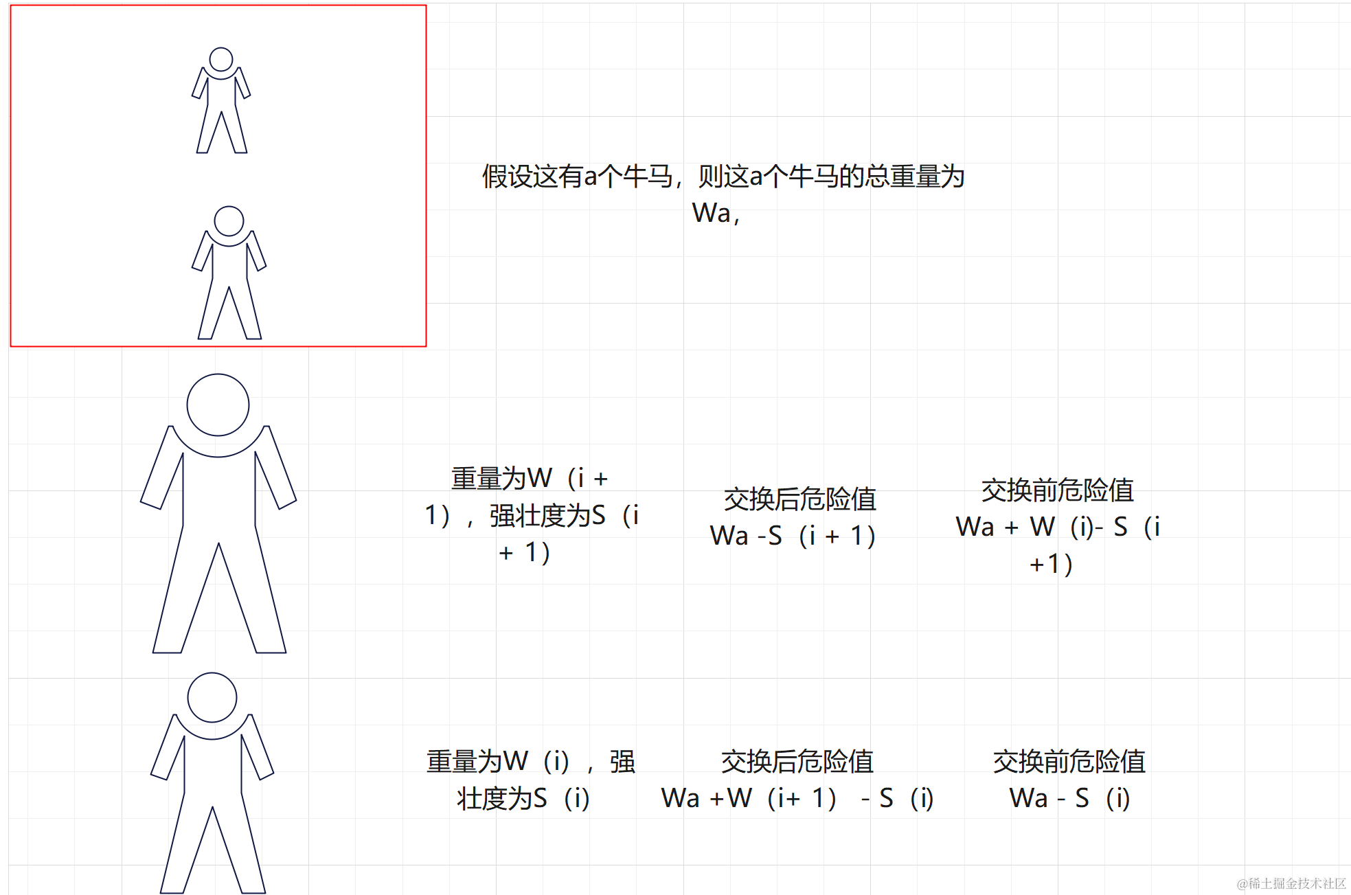 贪心（基础算法）--- 牛马耍杂技