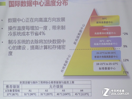 戴尔服务器温度显示,戴尔45摄氏度数据中心方案_戴尔服务器_服务器产业-中关村在线...