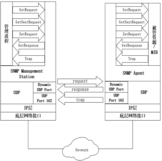 SNMPv1模型示意图