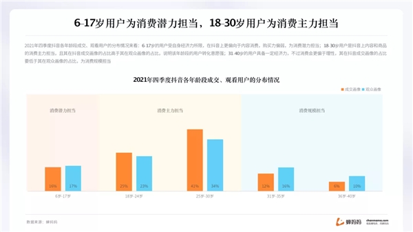 蝉妈妈抖音年度报告出炉 揭示2022年直播带货趋势6