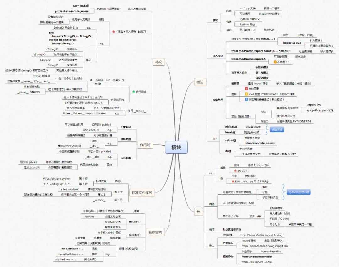 Карта обучения python