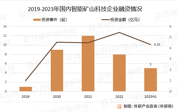 2019-2023年国内智能矿山科技企业融资情况