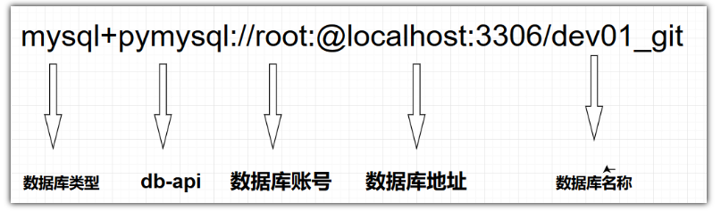 Python自动化 如何优雅的操作数据库？