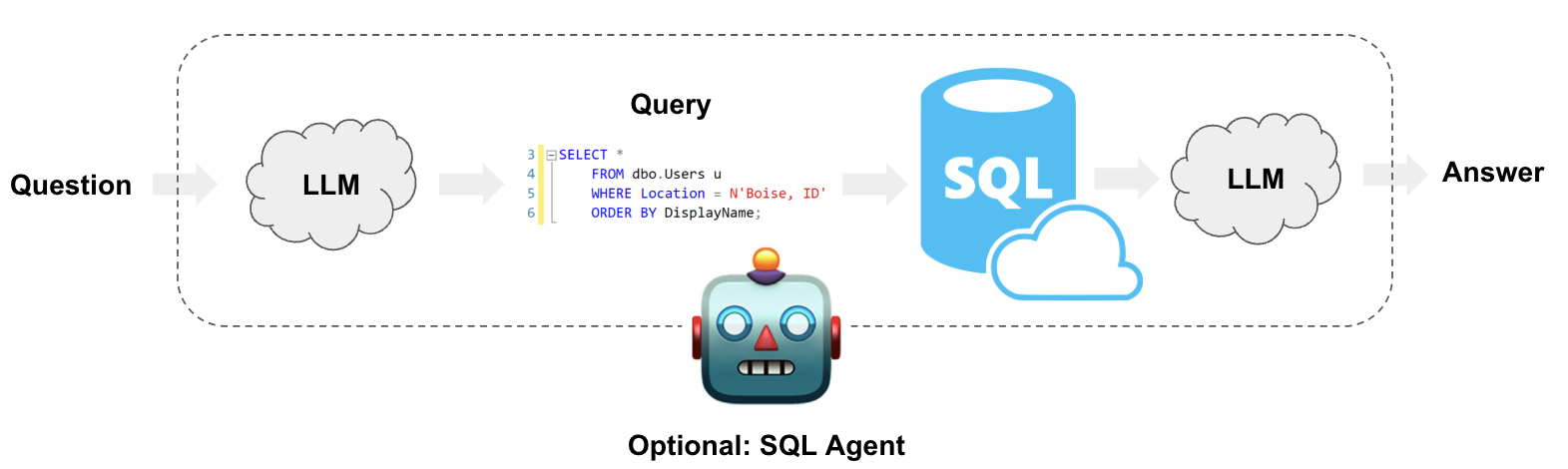 LangChain 0.2 - 基于 SQL 数据构建问答系统