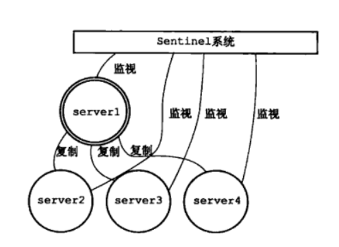 哨兵机制