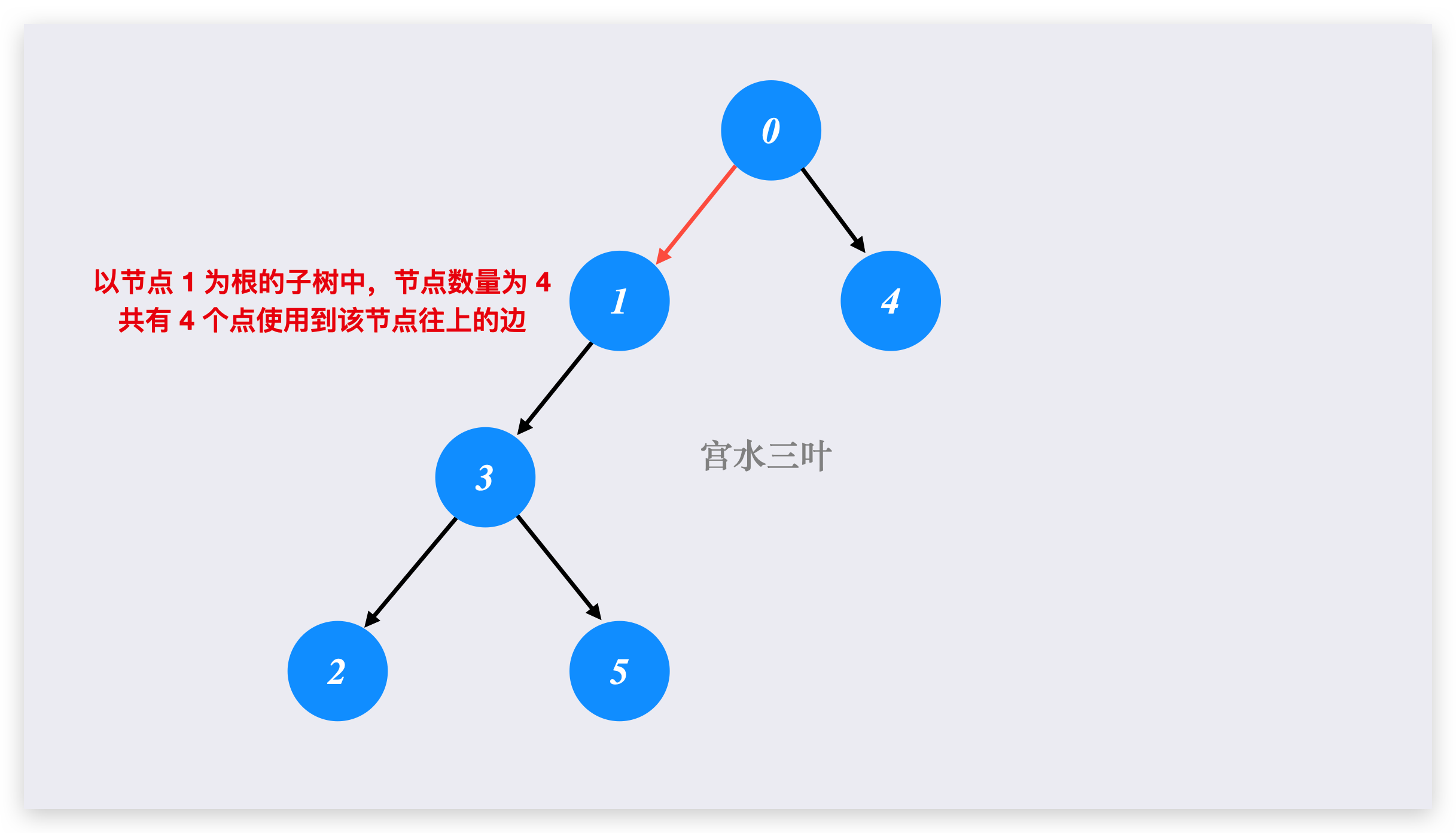 2477. 到达首都的最少油耗 : 逐步讲解最低油耗求解思路