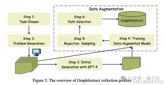 GPT-4搞不定的图推理，港科大7B模型搞定｜KDD2024