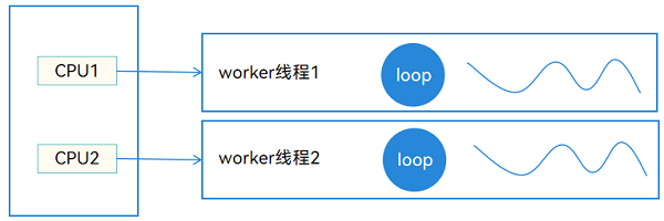 Worker线程并发图