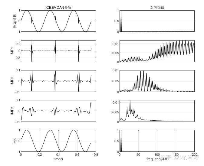 类EMD的“信号分解方法”及MATLAB实现（第五篇）——ICEEMDAN
