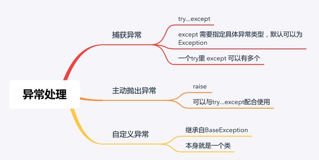 Python中raise抛出异常 总结python异常处理的三个重要知识点 Mater Lai的博客 程序员宅基地 程序员宅基地