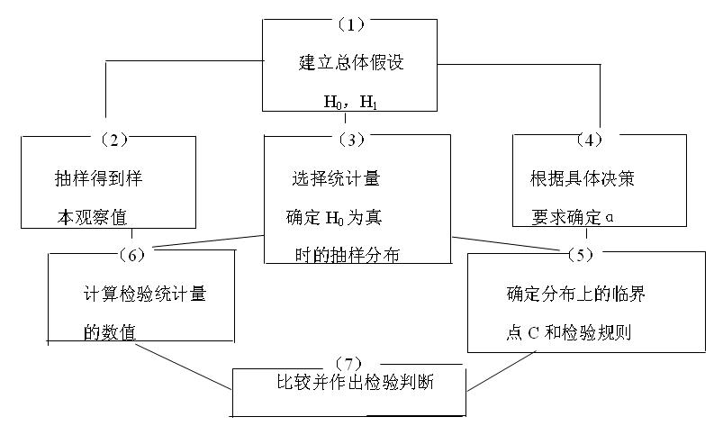 假设检验的一般步骤