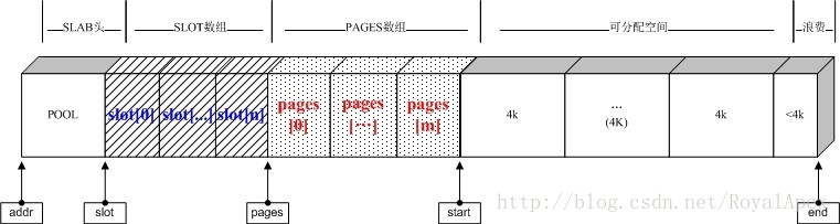 shell和bash的區別，Linux的slab和nginx的區別,nginx中slab機制理解