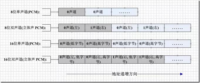 音频编码PCM