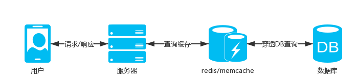 java架构师眼中的高并发架构