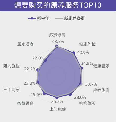 AgeClub, 用户洞察|从被动养老到主动康养，新康养人群的幸福生活新思路