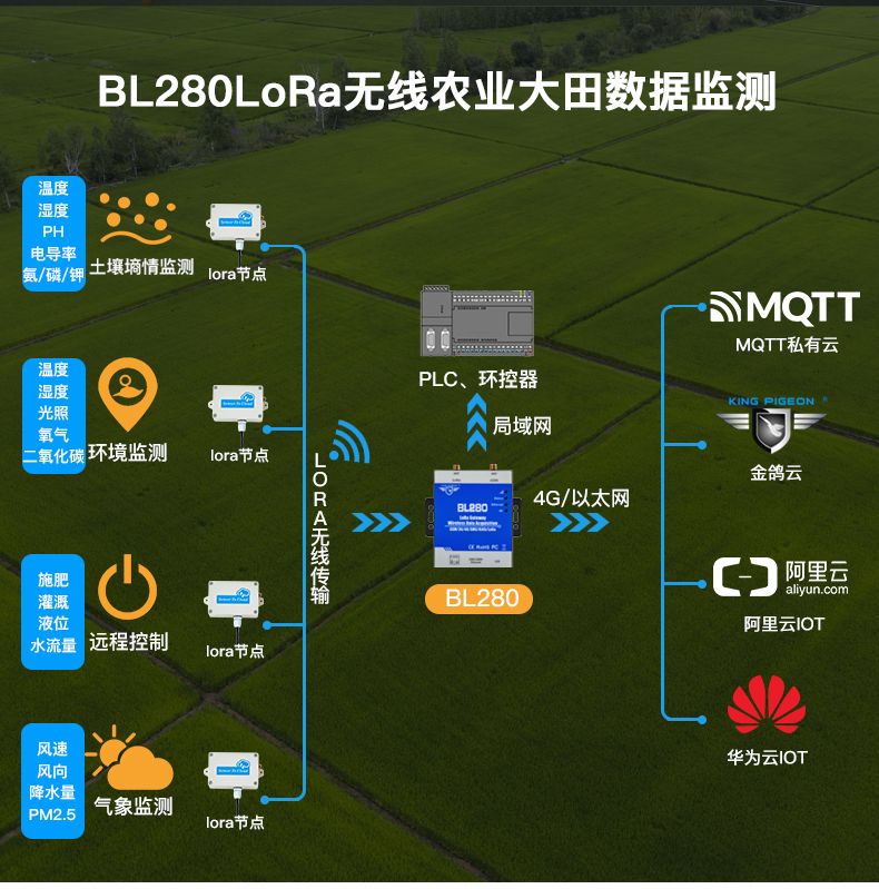 免流量！免布线！分布式！LoRa智慧数据采集解决方案