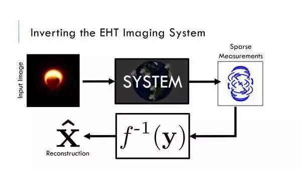 clean算法_人类如何看到黑洞？详解成像背后的稀疏重构算法原理-CSDN博客