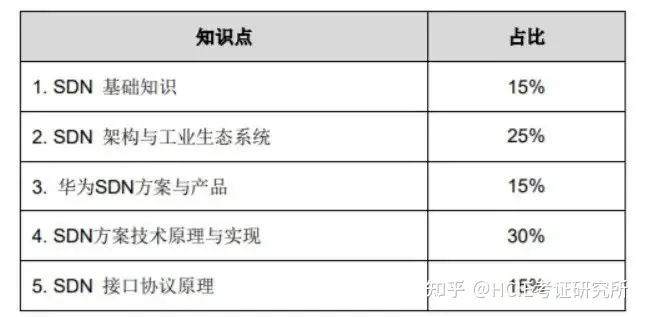 华为认证 | HCIA-SDN 考试大纲