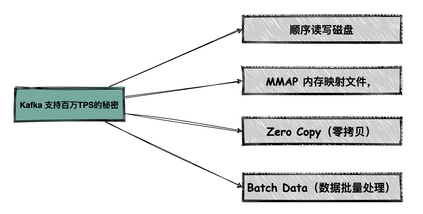 Kafka支持百万TPS的秘密