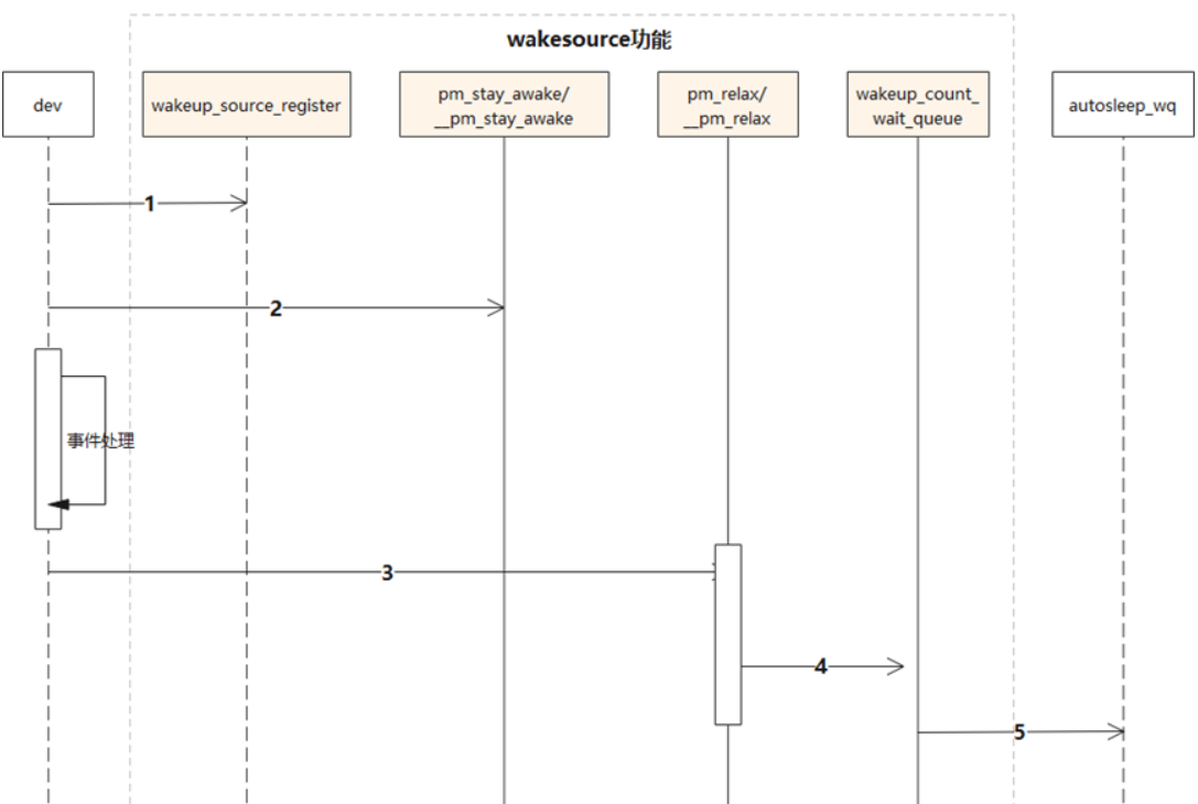 Wakeup Source框架设计与实现