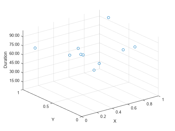 Figure contains an axes object. The axes object with xlabel X, ylabel Y contains a line object which displays its values using only markers.